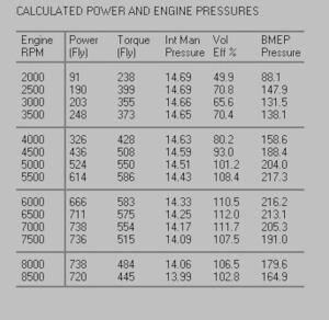 DeskTopDyno predictions for upgraded Chevelle 406