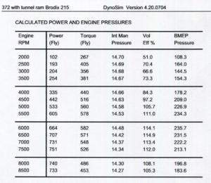 Estimated horsepower & torque